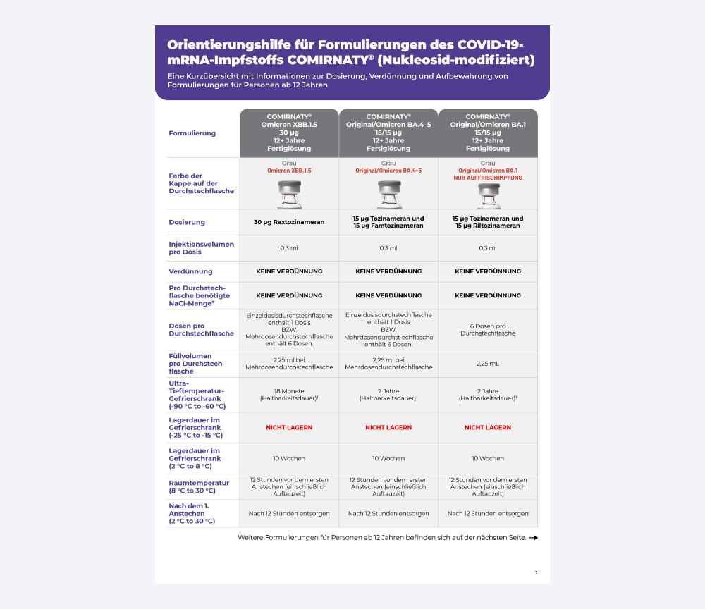 Verkleinerte Abbildung der Tabelle für  die Anleitung zur Impfstoff Dosierung